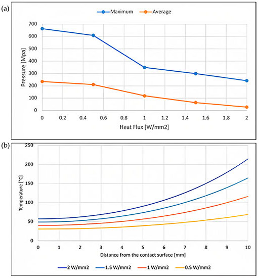 change in contact pressure with heat flux and temperature change along radial distance from shaft surface to hub exterior