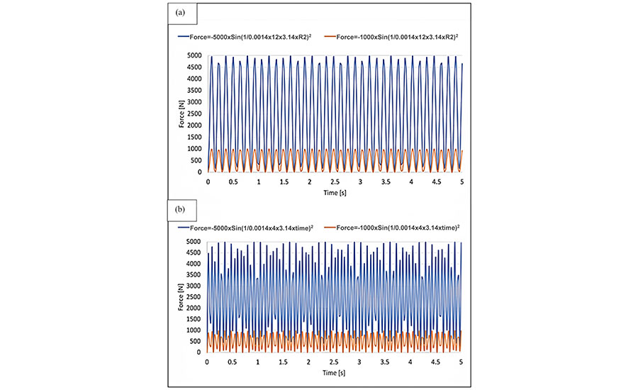 disassembly force at low-frequency oscillations