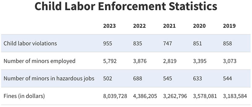 Child Labor Enforcement Statistics