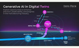 generative AI in digital twins