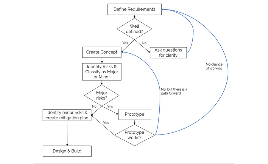 Flow chart of steps in building an automated assembly line