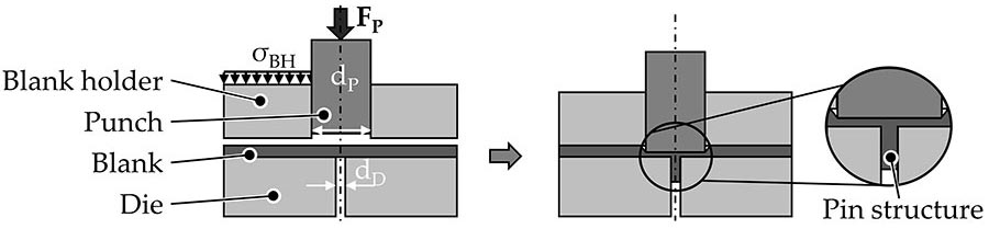 extruding pin structures from sheet metal