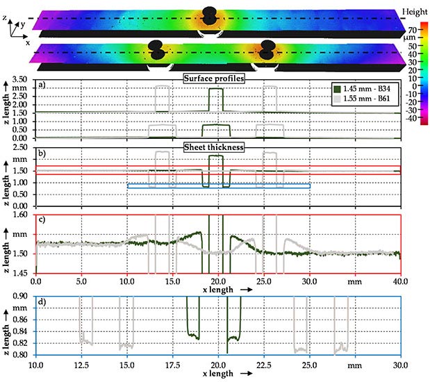 surface profiles of single and multi-pin structure and sheet thickness of sample