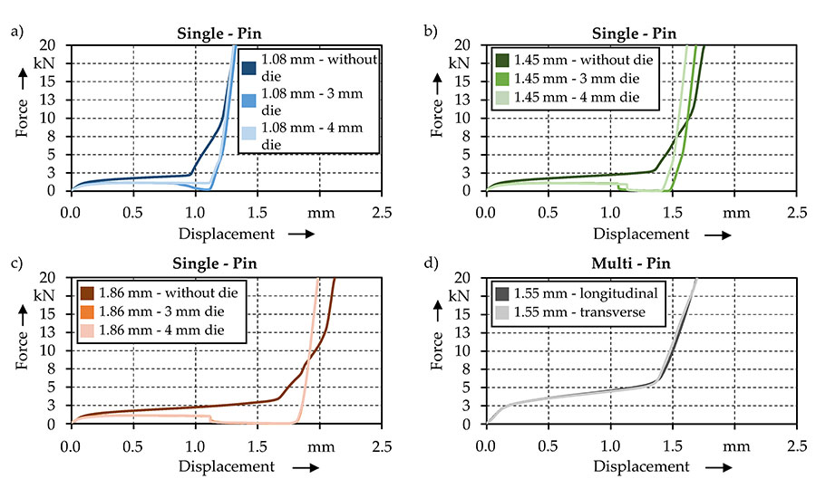 comparison of force displacement