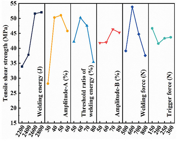 effect of various process parameters on the tensile strength of the joint