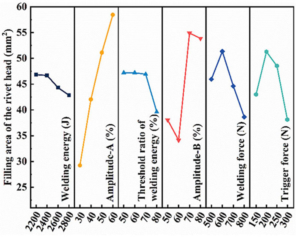 effect of various process parameters on how well the holes in the metal part are filled