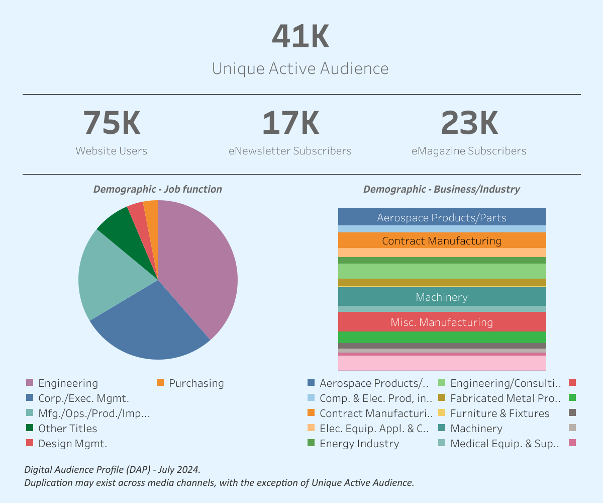 Audience Profile Statistics